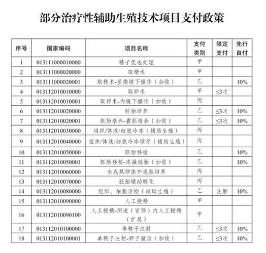 深圳山东试管婴儿医保报销最新政策能报多少钱