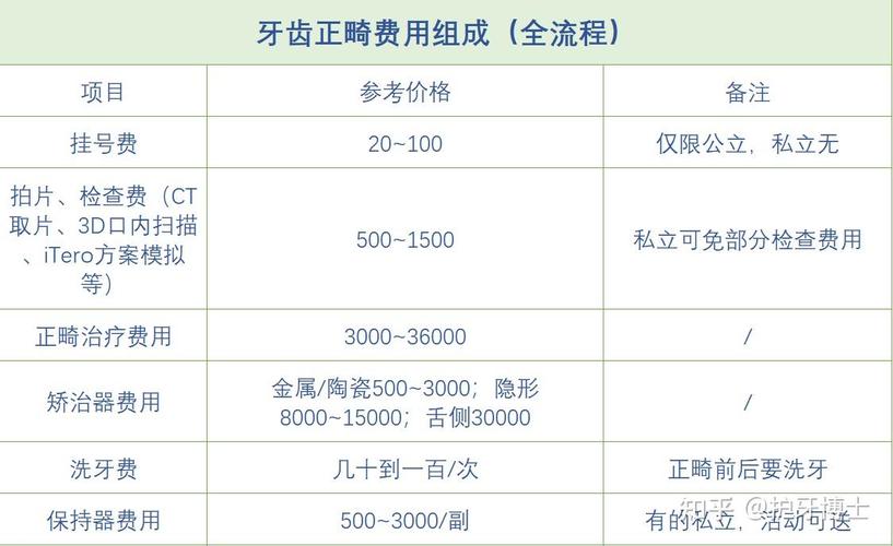 牙齿矫正多少钱一个_牙齿矫正的价钱_13岁牙齿矫正价格多少钱