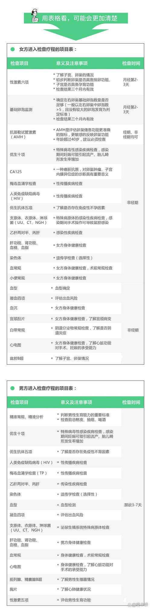 做试管的术前检查_试管术前检查多久有效_试管术前检查项目