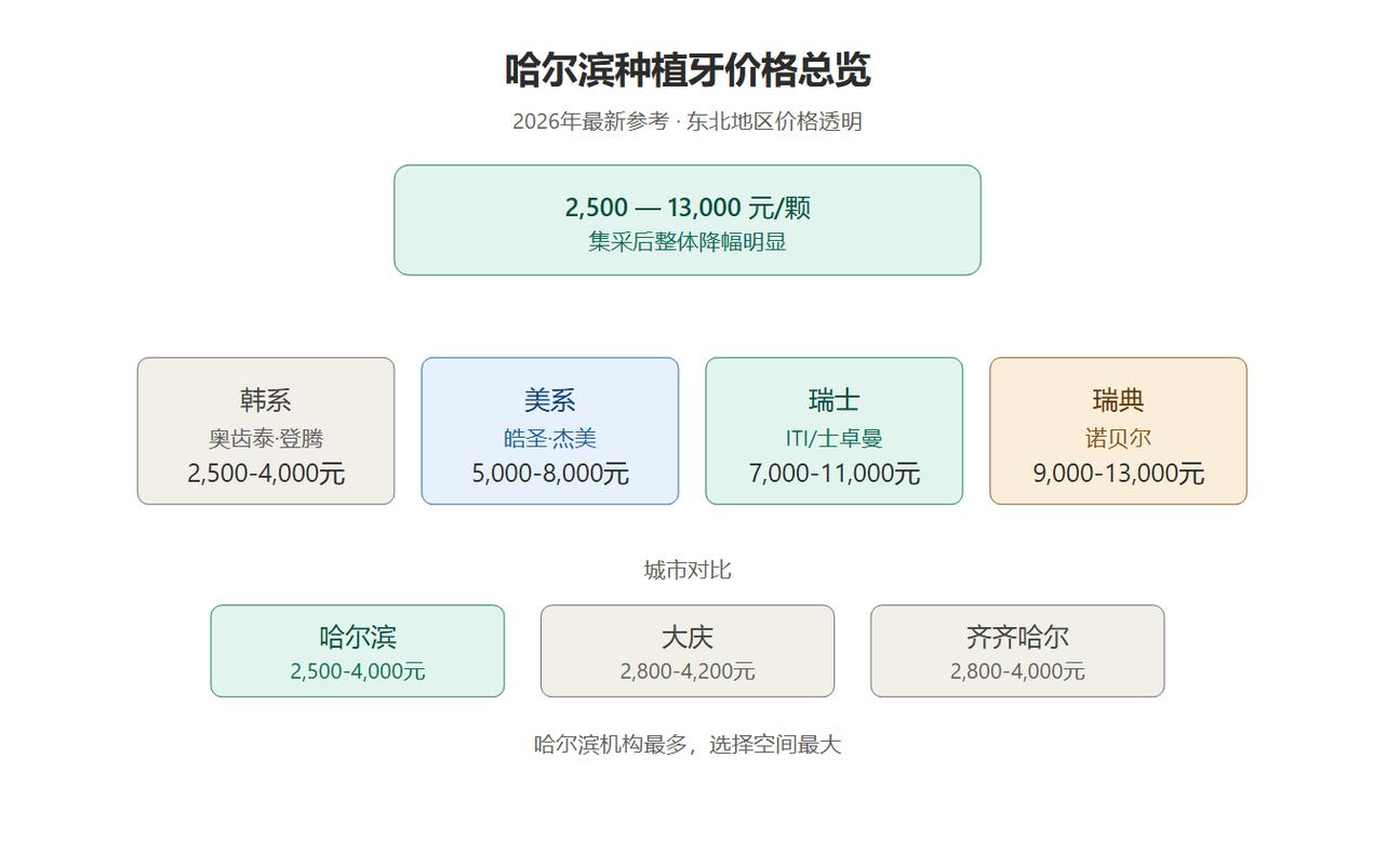 深圳种一颗牙大概多少钱?2026年最新价格全解析