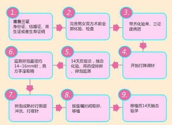 深圳三代试管从检查到移植,全流程几步要多久?