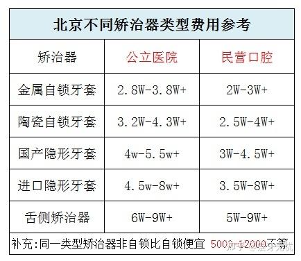 深圳矫正牙齿到底要花多少钱？2026年最新价格大揭秘