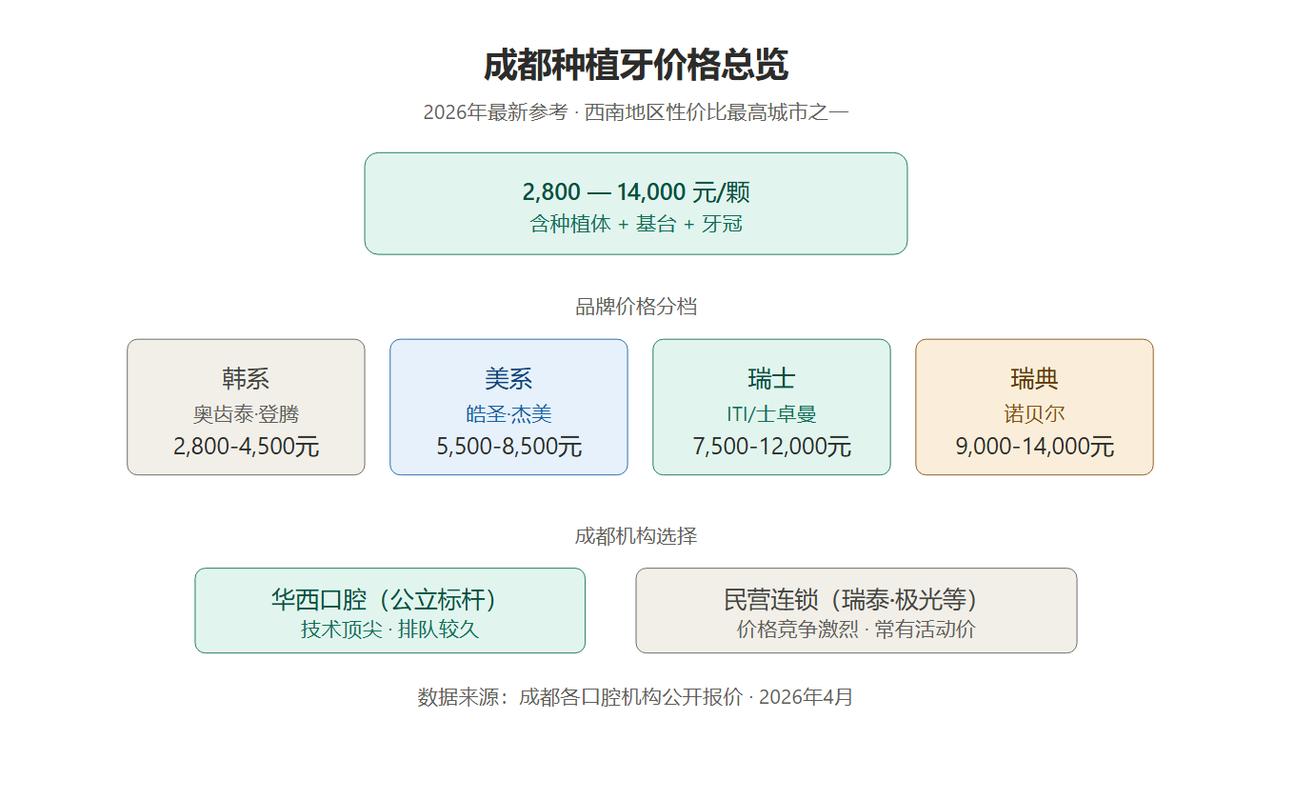 深圳成都种牙2026价格单颗2700-5000元真的吗