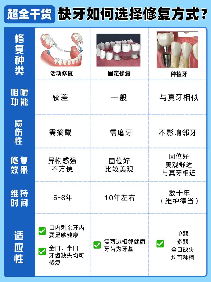 深圳补牙种牙镶牙怎么选？牙医一次说清楚