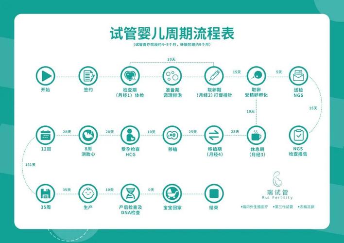 深圳北京试管婴儿流程步骤 从检查到移植要多少天
