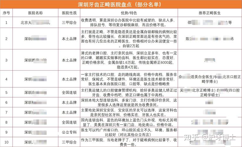 深圳公办医院正畸到底行不行？我的亲身感受